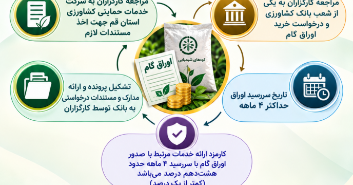 گامی نو برای تأمین مالی خرید کود؛ سازوکار استفاده از اوراق گام در شرکت خدمات حمایتی کشاورزی استان قم فراهم شد
