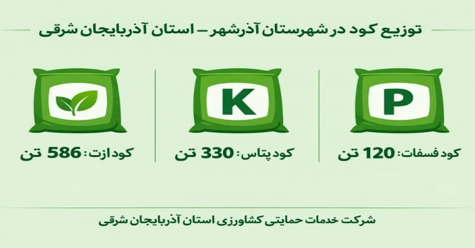بیش از یک هزار تن انواع کود کشاورزی در شهرستان آذرشهر طی ده ماه نخست سال ۱۴۰۴ توزیع شد