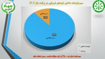 بیش از 90 درصد از کودهای کشاورزی سهم تولیدات داخلی هستند
