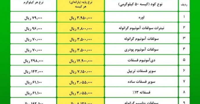 خبر گزاری ایرنا از وضعیت توزیع کود کشاورزی در سال زراعی جاری در استان گیلان خبر داد