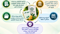 گامی نو برای تأمین مالی خرید کود؛ سازوکار استفاده از اوراق گام در شرکت خدمات حمایتی کشاورزی استان قم فراهم شد